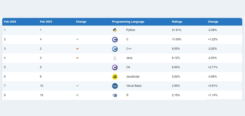 Рейтинг TIOBE за февраль 2026: Python лидирует, но теряет долю, а нишевые языки идут в рост